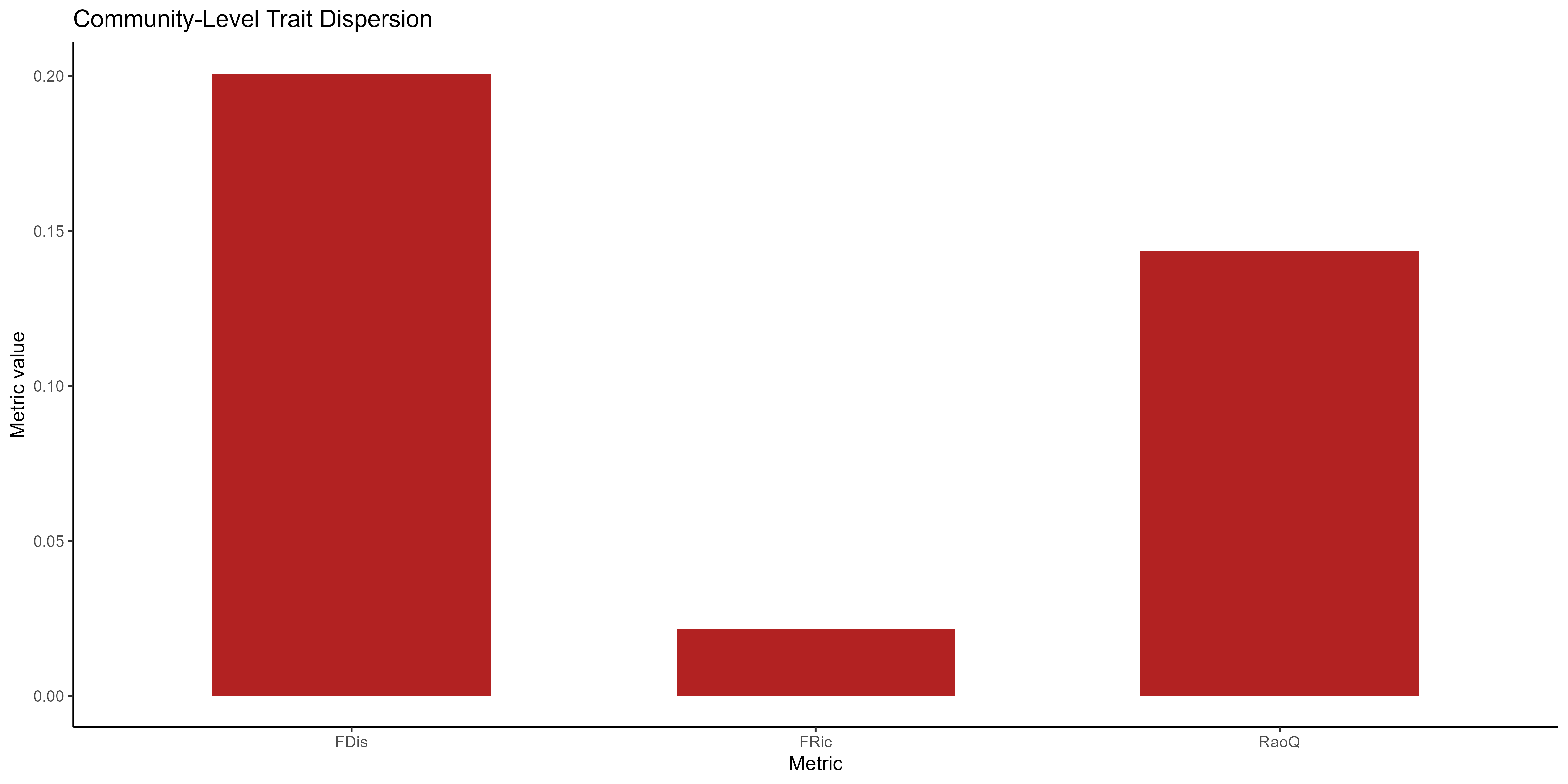 Community-level functional diversity metrics.