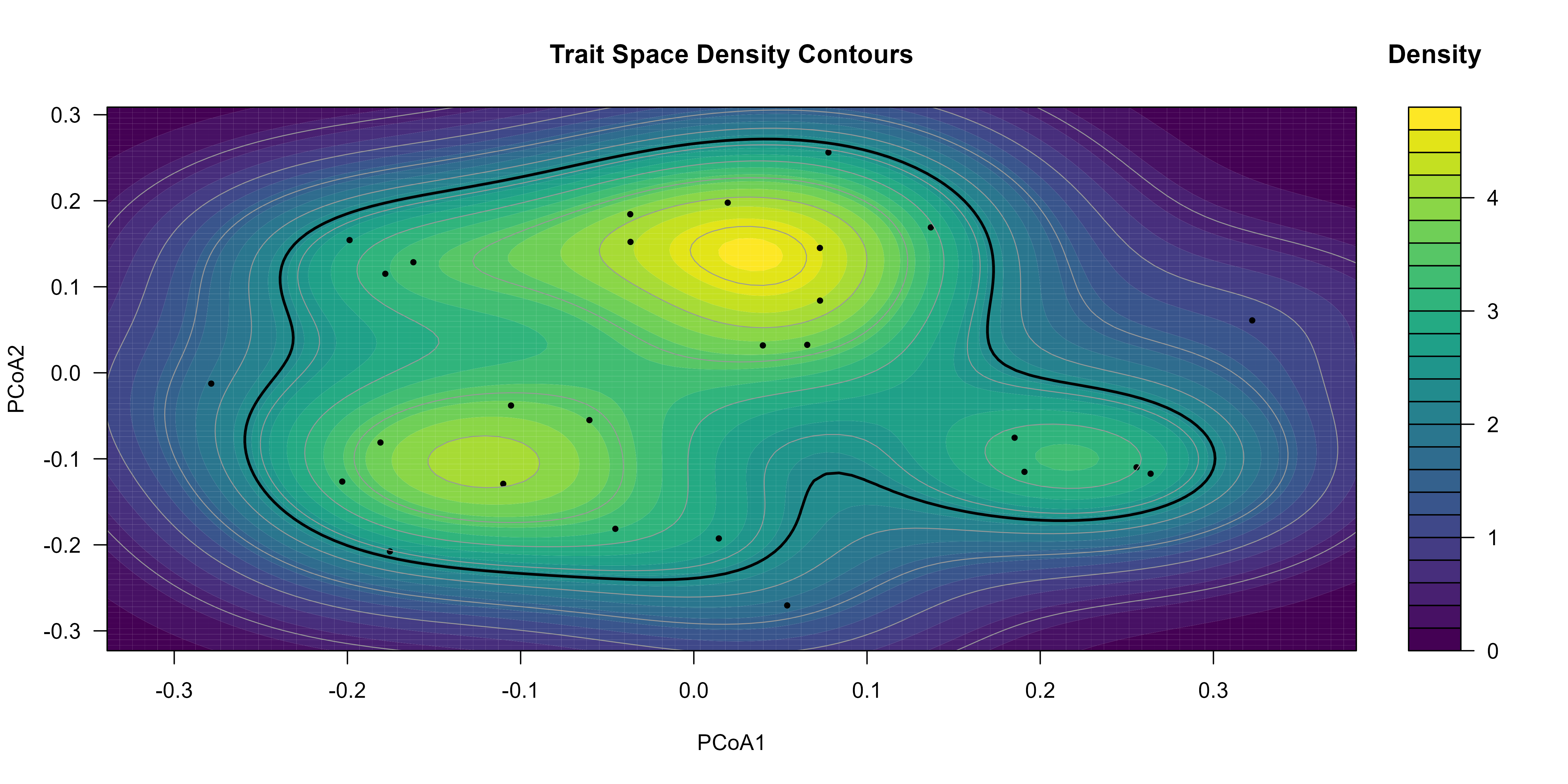 Kernel density in trait space (PCoA axes 1-2).