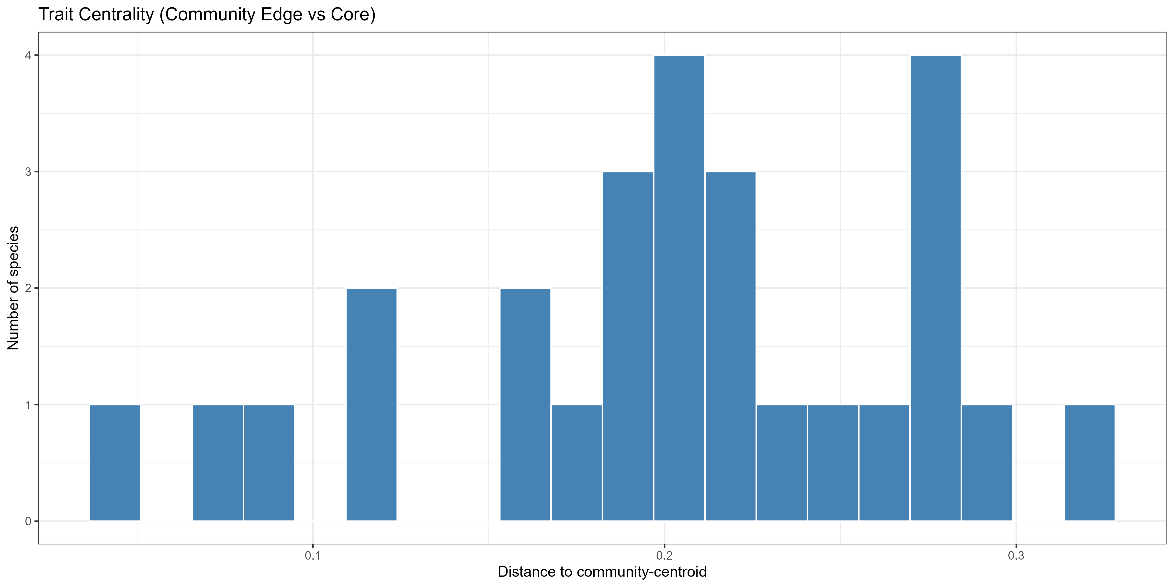 Distribution of trait centrality (distance to centroid) among species.